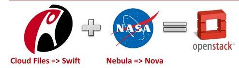 OpenStack 起源 :2010 年 NASA( 美国宇航局 ): 提供了 nova 的初始代码,NASA 不想花精力维护代码, 想到了开源, 于是和