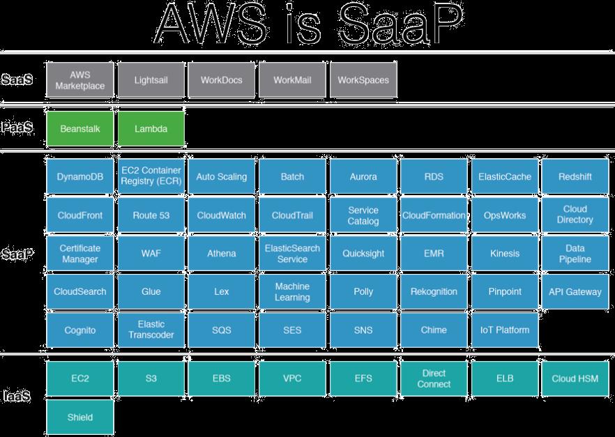 SaaP 并不是一个新概念 现今开源技术实现已经覆盖了 AWS SaaP 应用服务的绝大部分,