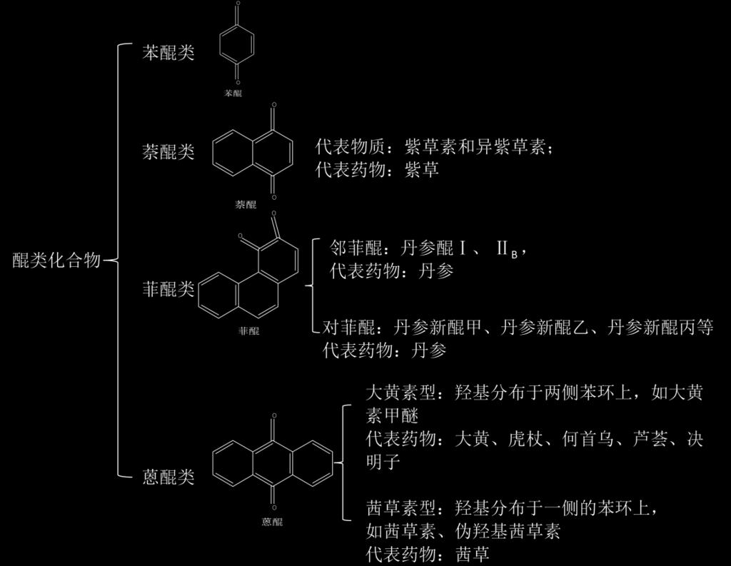 (2) 醌类化合物的性质 1 游离的醌类多具有升华性, 小分子的苯醌及萘醌类具有挥发性, 所以可以用水蒸气蒸馏法进行提取 2 蒽醌类化合物酸性强弱顺序 : 含 -COOH> 含两个以上 β -OH> 含一个 β -OH > 含两个以上 α -OH> 含一个 α -OH (3)