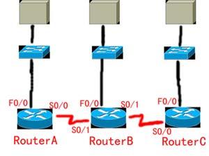 Router Network Address Interface Address RouterA 192.168.10.0 fa0/0 192.168.10.1 192.168.20.0 s0/0 192.168.20.1 RouterB 192.168.20.0 s0/0 192.168.20.2 192.168.40.0 s0/1 192.168.40.1 192.168.30.