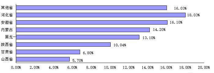 统计分析毕业生的就业地域分布, 如下图 1-7 所示 毕业生目前已落实的工作地域主要集中在辽宁省, 所占比例为 71.