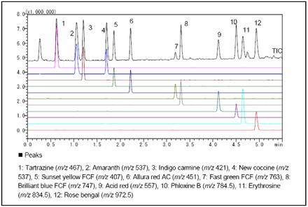 紫外 - 可见光谱图 其它人工色素的分离 图 2 12 种人工色素的紫外 - 可见光谱图 图 3 是先前所述的 12 种色素的色谱图 ( 下图 ) 和 9 种在日本未获批准的食品添加剂 ( 每种均为 10mg/L) 的色谱图 ( 上图 ) 这些色谱 图均为在 400-600nm 波长范围内的最大绘图 ( 绘图基于每个色谱峰在指定波长范围内的最大吸收 ) 图 3 人工色素混标的最大绘图 (400