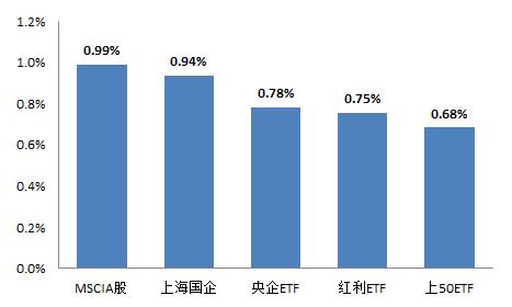 表 1: 过去一周 ETF 市场情况 (5 月 31 日 -6 月 2 日 ) ETF 类型 数量 场内份额总和 ( 亿份 ) 场内总份额变动 ( 亿份 ) 场内市值总和 ( 亿元 )