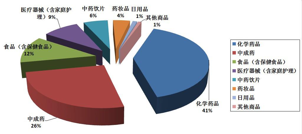 27% 图 3 2012 年典型样本城市零售药店销售品类结构分布 按销售对象分类,2012 年对批发企业销售额为 5035