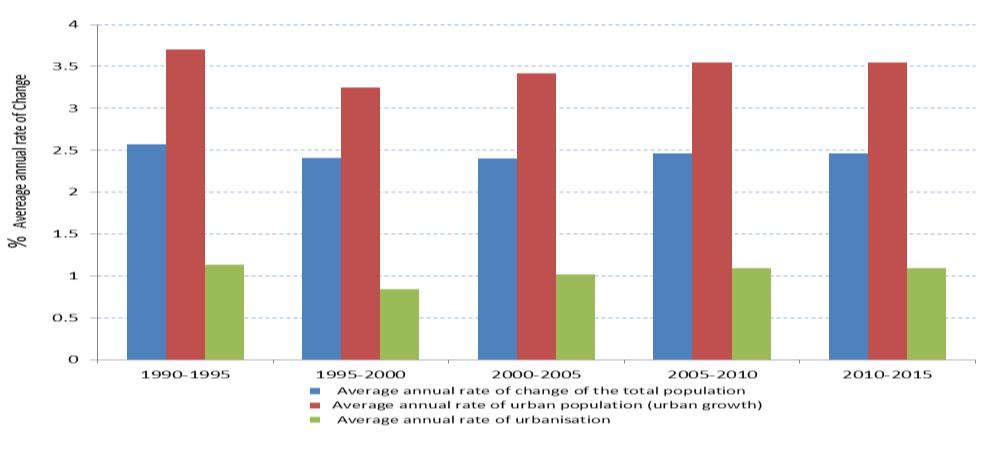 人口 ( 单位 : 千 ) % A/CONF.226/5 图 1 非洲的城市增长与城市化趋势 :1990 1995 年至 2010 2015 年 年均变化率 总人口年均变化率城市人口年均变化率 ( 城市增长率 ) 年均城市化率 资料来源 : 利用联合国 世界城市化展望 (2014 年 ) 的数据绘制 B. 城市化和城市增长模式 27. 到 2030 年, 目前非洲的 11.