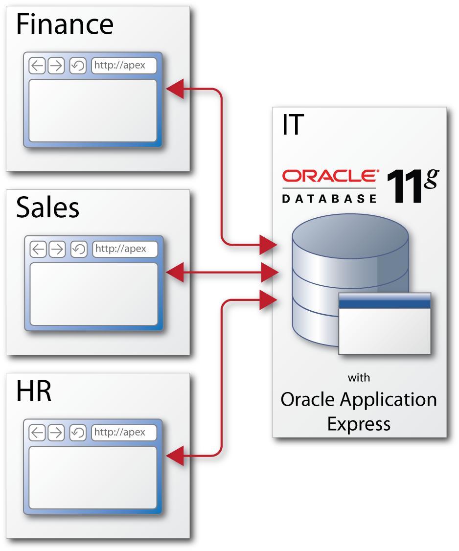 Oracle Application Express 分散开发, 集中管理 将部门数据和应用程序开发服务整合到 Oracle 数据库 11g 中 100%