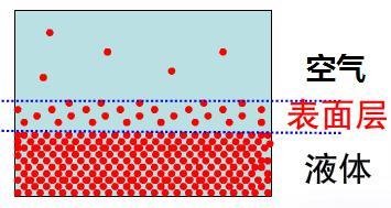 四 例证性试题 例 1 液体和空气接触的表面存在一个薄层 表 面层, 图示为表面层的示意图 由于液体分子做无规则 运动, 表面层中就存在一些具有较大能量的分子, 它们 可以克服分子间相互作用的 气中去 其宏观表现就是液体的 力, 脱离液体跑到空 ( 填物态变化 名称 ) 答案 引蒸发中等难度题 ( 层次要求 ) 说明 本题将物态变化和分子动理论两个知识点结合起来,