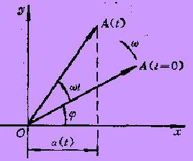 3. 矢量描述 利用 旋转矢量 描述交流电 简谐交流电物理量, 由函数表达 : a( t ) Acos( t ) 规定直角坐标系矢量图 : 从原点出发作一矢量 A, 其长度等于峰值 A 与 x