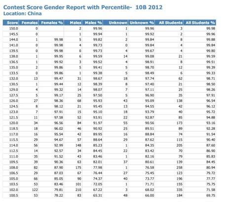 d) 各年级平均分及男女生成绩情况汇总 (Contest Score Grade & Gender Report with Percentile) 以年级和性别作为区分的成绩情况汇总统计数据