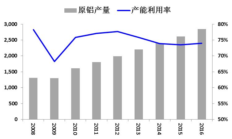 图 15: 中国 2008-2016 年原铝新增产能 图 16: 中国 2008-2016 年原铝产能利用率 数据来源 : 美尔雅期货 ( 单位万吨 ) 数据来源 : 美尔雅期货 ( 单位万吨 ) 1.