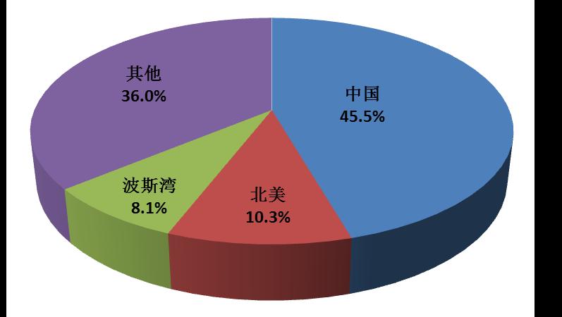 新增冶炼产能快速释放导致产量继续增长 中国有色金属工业协会公布的 2014 年前 9 个月原铝产量为 1755 万吨, 同比增长 9.0% 由于四季度末有大量新产能投产, 产量将进一步释放, 因此估计全年原铝产量将增长 9.2% 2.1 中国 2014 年原铝冶炼产能同比增长 9.