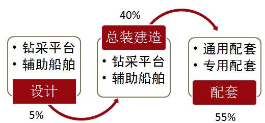 4.3.3 中国海工装备产业链市场容量细分 海工装备产业链主要包括 3 大环节 : 装备设计 装备总装建造和配套设备 在价值分布方面, 装备设计约占 5%, 装备总装建造约占 40%, 而配套设备占比高达 55% 图表 61: 海工装备价值链构成 未来 5 年, 中国海工装备年均市场容量约为 120 亿美元, 而装备 设计 总装建造和配套设备的价值量占比分别为 5% 40% 和 55% 据
