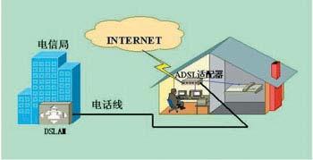 Subscriber Line ) ADSL Modem ISDN