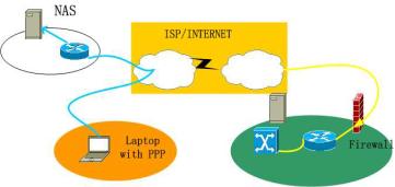 5-13 AceessVPN AccessVPN ISP VPN VPN RADIUS 5.9.