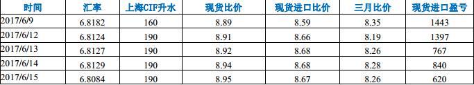 图 7 氧化锌价格走势 数据来源 : 南储商务网 氧化锌市场, 上海地区间接法锌锭产 99.