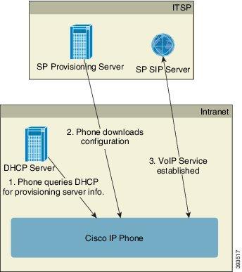 内部设备预设置 如果 isco EDOS R 服务器没有与电话关联的服务提供商, 电话的自定义状态将设置为不可用 可以手动配置电话, 也可以为电话的服务提供商添加与 isco EDOS 服务器的关联 如果电话通过 LD 或 Web 配置实用程序设置, 在自定义状态变为已获得之前, 自定义状态将设置为中断, 除非电话恢复出厂设置, 否则 isco EDOS 服务器不会查询 设置电话后,