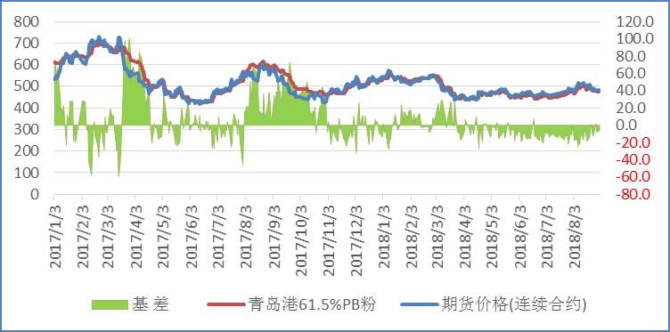 二 市场运行情况 ( 一 ) 国内经济运行保持稳定, 市场需求保持旺盛 图表 3:1-7 月份宏观数据 2018 年主要宏观数据同比增速 (%) 指标 2017 年 7 月 2018 年 1 月 2 月 3 月 4 月 5 月 6 月 7 月 环比 同比 进出口贸易 8.8 21.9 24.5 5.3 16.6 18.5 12.5 18.8 6.3 10 外贸出口 7.2 11.1 6.3-2.