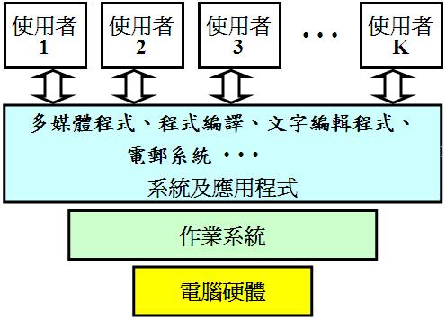 作業系統 (1) 中央處理器的管理 (2) 記憶體的管理