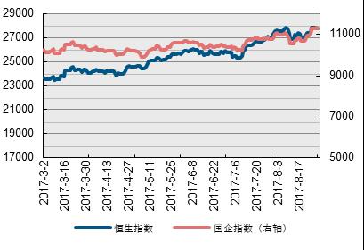 研究报告 更新时间 :2017/8/30 港股每日聚焦 香港市场表现 上日涨跌 5 日涨跌 收盘 恒生指数 27765.01 (0.35) 2.25 国企指数 11296.08 (0.41) 5.06 红筹指数 4288.49 (0.24) 0.90 创业板指数 268.92 (0.35) 0.70 外围市场表现 上日涨跌 5 日涨跌 收盘 上证综指 3365.23 0.08 2.