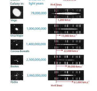 擴張的宇宙和 Hubble s law 在 Humason 的幫助下, 哈勃通過使用更大的 Hooker 望遠鏡擴展了 Slipher 的工作 他長時間曝光了暗淡星系的光譜 通過測量特定光譜線相對於光譜儀中參考弧光燈產生的光譜線的偏移量, 他能夠計算出星系速度的值 附近的幾個星系的速度意味著它們朝著我們自己的銀河系移動, 也就是說它們的線條是藍移的,