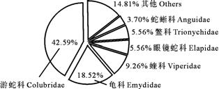 4 : 303 3 Fig. 3 Percentage of endemic species of terrestrial reptiles in the Yangtze River Basin. The sub-region codes are the same as those in Fig. 1., (0.0679) (0.7661), G (1.55) (1.44) (1.18) (0.