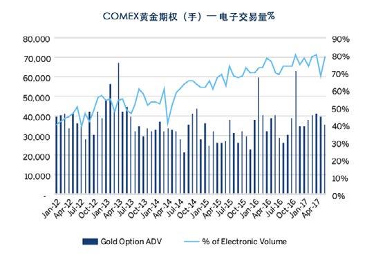 图表 9: 现在大部分黄金期权交易量是在 Globex 图表 10: 黄金期权在亚洲时段的交易不断上升 资料来源 : 芝商所 资料来源 : 芝商所 此外, 随着 COMEX 黄金期权变得更加电子化, 亚洲时段交易量的比例已经增加, 这证明了电子交易的好处 2012 年, 大约 2% 的黄金期权是在亚洲时段交易 2017 年,