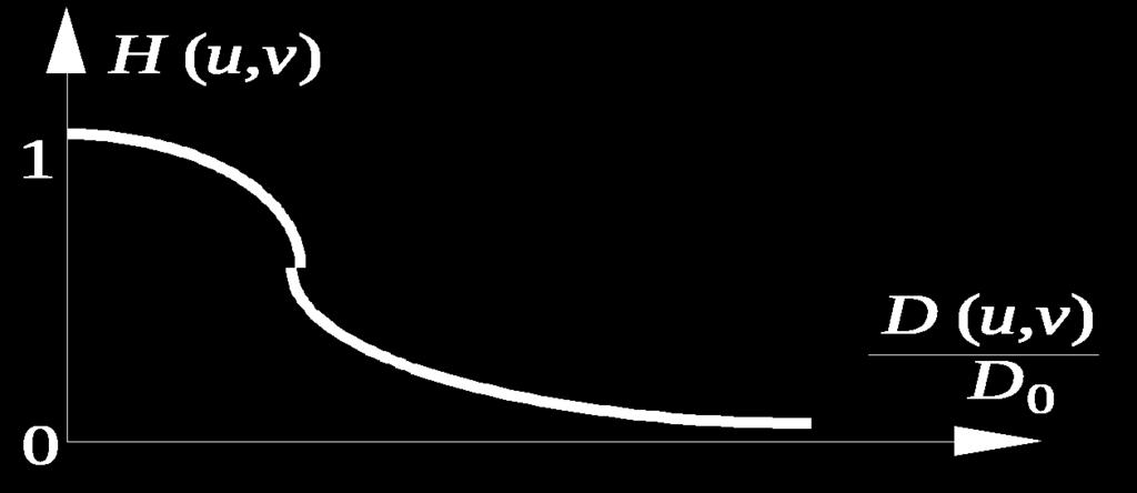 低通滤波 3 巴特沃斯低通滤波器 截断频率使 H 最大值降到某个百分比的频率在 D(u, v) = D