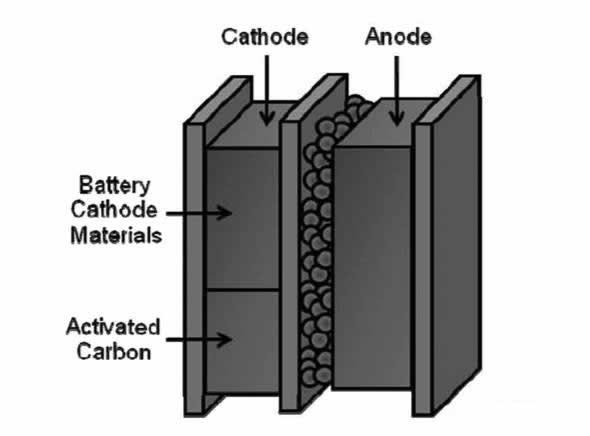 锂离子混合电容器的出现成功的将锂离子电池的高能量密度和超级电容器的高能量密度和长寿命特性结合在了一起, 满足了我们对高比能和高比功率电池的需求, 非常适合在电动汽车等领域应用 目前锂离子混合电容器的能量密度虽然远高于混合型电容器, 但是仍然远远低于锂离子电池,