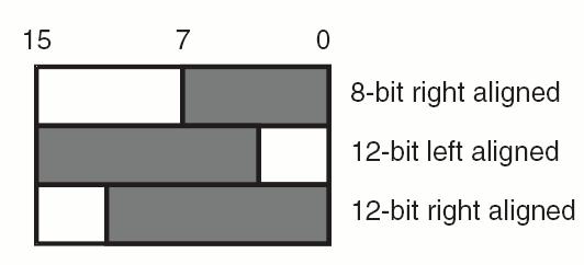 DAC 主要特性 1 DAC 主要特性 1.1 数据格式 DAC 可以使用以下三种整型格式的数据 :8 位右对齐 12 位右对齐以及 12 位左对齐 12 位值的范围在 0x000 到 0xFFF 之间, 其中 0x000 为最小值, 而 0xFFF 为最大值 图 1. DAC 数据格式 8 位右对齐 12 位左对齐 12 位右对齐 ai18300 1.