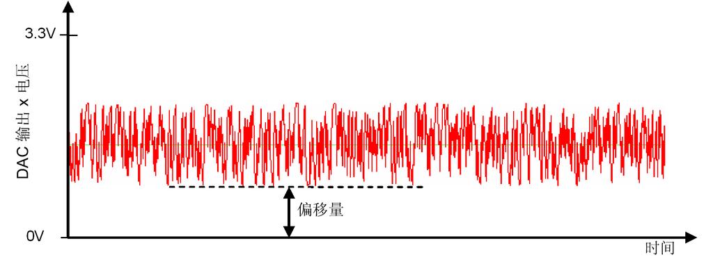 DAC 主要特性 AN3126 图 5. DAC 中内置的伪随机码发生器 ai18304 由噪声发生器生成的噪声具有均匀的频谱分布, 可将这些噪声视为白噪声 不过, 白噪声分布均匀, 不具备高斯输出特性 图 6.