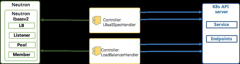 CaaS 与 IaaS 融合 网络 与底层网络深度集成 LB Neutron LBaaS Loadbalancer VIP Loadbalancer