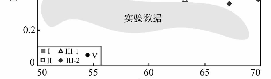 图解 Fig.14 DiagramofSiO 2 vs ( 87 Sr/ 86 Sr) i (a)andsio 2 vs ε Nd (t)(b)forbaogutuintermediate acidicintrusions 图 13 包古图中酸性侵入体 SiO 2 Mg # 图解 ( 实验数据来自 RappandWatson,1995) Fig.