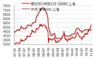 上海地区钢铁价格走势 图表 12 中国沿海干散货 ( 煤炭