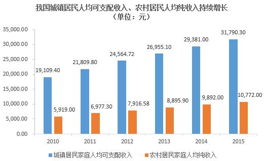 数据来源 :Wind 资讯同时, 我国城镇化进程持续推进 国家统计局数据显示,2015 年, 中国城镇人口约为 7.71 亿人, 农村人口约为 6.03 亿人 城镇人口占全国总人口的比例由 2009 年 48.34% 增长至 2015 年的 56.10% 城镇居民衣着消费支出远高于农村居民,2015 年, 我国城镇居民人均衣着消费支出 1,701.13 元, 是农村居民人均衣着消费支出的 3.