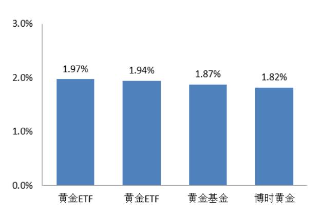 87 亿元 表 2: 过去一周 LOF 市场情况 (3 月 19 日 -3 月 23 日 ) ETF 类型 数量 场内份额场内总份额场内市值场内总市值日均合计成日均合计成总和 ( 亿份 ) 变动 ( 亿份 ) 总和 ( 亿元 ) 变动 ( 亿元 ) 交量 ( 亿份 ) 交额 ( 亿元 ) 被动股指型 LOF 71 31.41-0.03 32.89-1.31 0.32 0.