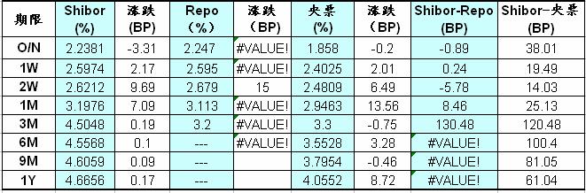 3.2 今日回购 Shibor 和央票对比表 数据来源 : 中债信息网 www.chinabond.com.cn; www.shibor.org 3.3 今日回购 Shibor 和央票比较图 5.25 4.50 3.75 3.00 2.25 1.