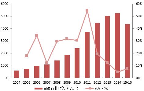 中国白酒行业的盈利状况来看,2004-2012 年黄金十年白酒行业收入复合增速高达 28%, 利润复合增速高达 39% 受 三公消费 限制和八项规定影响,2013
