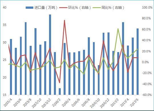 图十 2017 年 6 月国内废铜进口量 五 铜材市场 数据来源 : 海关总署 我的有色网