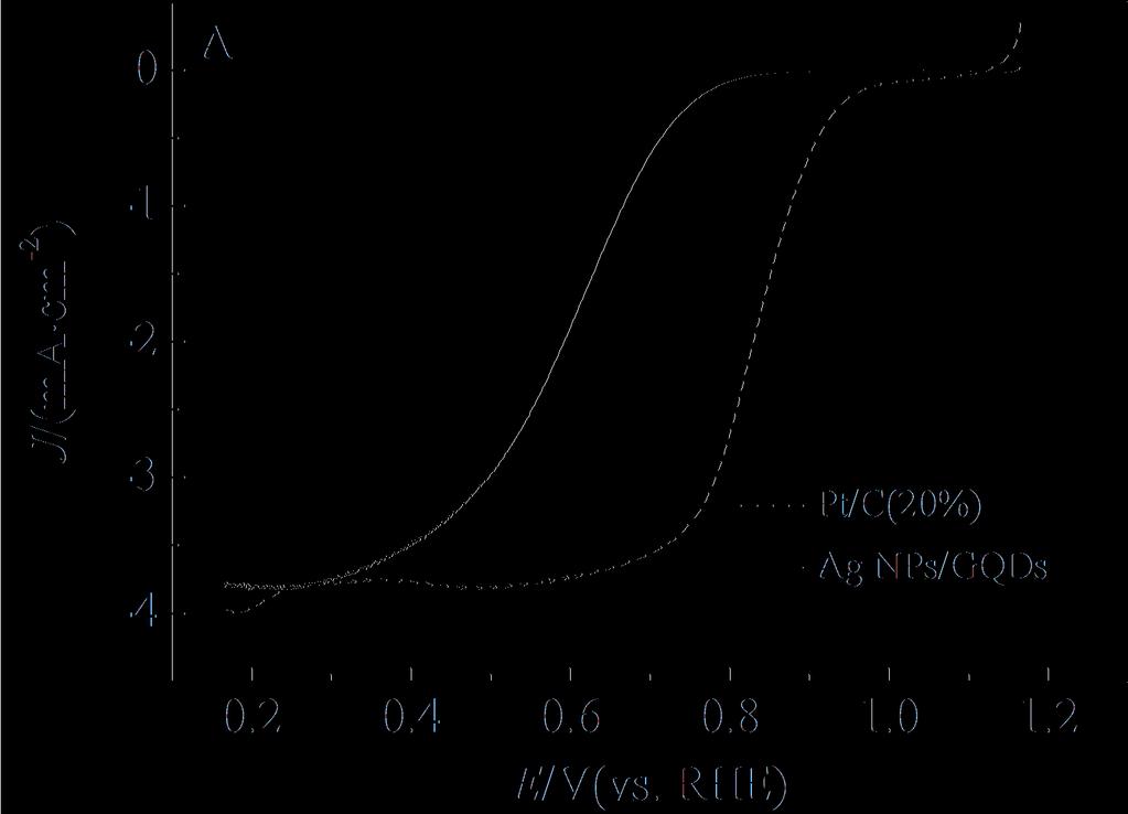 这表明 有更好的电化学稳定性 图 示出 电极在氧气饱和 " #$%& ' 溶液加入 #$%& ' 的甲醇 其循环伏安曲线并无明显变化 表明 具有出色的抗甲醇毒化能力 相反 电极的循环伏安曲线发生显著的变化 甲醇呈现明显的氧化电流峰 表明其对甲醇有明显的电催化活性 图,