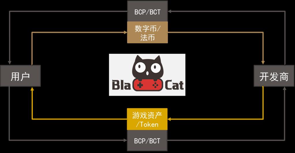 一定程度的代币, 开发者可以选择二级市场 ( 各种 Token 交易所 ) 上币, 进一步增加代币 的流动性 BlaCat 的代币 代币流通示意图 NEO Gas:NeoGas 是 NEO 公链主网的燃料代币,BlaCat 支持 NEO Gas 作为平台的锚定代币 可以从二级市场交易获得 BCP:BCP(BlaCat Point) 是 BlaCat 平台的社区代币, 可以作为平台的锚定代币,