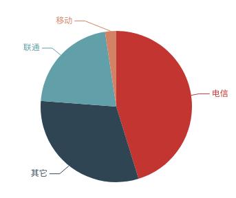 5%, 如图 14 所示 图 14 跨域伪造流量来源路由器数量按省份和运营商分布 2018 年度被持续利用转发 DDoS 攻击的跨域伪造流量来 源路由器中, 监测发现有 82 个在本月仍活跃,
