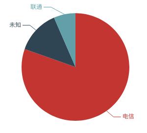 图 1 本月发起 DDoS 攻击的境外控制端数量按国家或地区分布 位于境内的控制端按省份统计, 贵州省占的比例最大, 占 34.8%, 其次是江苏省 广东省和浙江省 ; 按运营商统计, 电 信占的比例最大, 占 80.4%, 联通占 6.