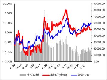 行业研究 : 周报 (217.3.2-217.3.26) 217 年 3 月 28 日 北京商住限购限贷, 重点城市成交环比上涨看好 ( 维持 ) 上周市场表现上周房地产指数 ( 中信 ) 下跌 1.17%, 同期沪深 3 指数上涨 1.27%, 房地产指数跑输沪深 3 指数 2.44 个百分点 市场表现截至 217.3.27 重点城市商品房成交量环比上涨新建住宅方面, 上周 (217.3.2-217.3.26) 重点关注的 3 个城市商品房成交面积为 478.