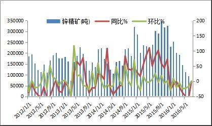 图二 国内锌精矿进出口统计 2. 国内锌精矿市场 消息面 : 国家统计局公布数据显示, 中国 6 月锌产量同比减少 2.5% 至 54.1 万吨 ;1-6 月锌产量同比减少 0.9% 至 302.