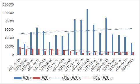 2. 进口精炼锌状况 图六 国内精炼锌进出口量统计 进口方面 :7 月中国进口精炼锌 1.68 万吨, 同比减少 51.12%, 年初迄今累计进口 30.87 万吨, 累计同比增 33.