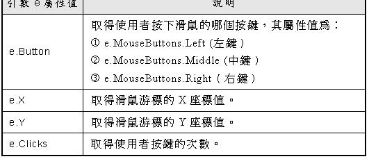 11.3.3 MouseEnter MouseMove 和 MouseLeave 事件 當使用者移動滑鼠游標到一個控制項時, 會觸發 MouseEnter