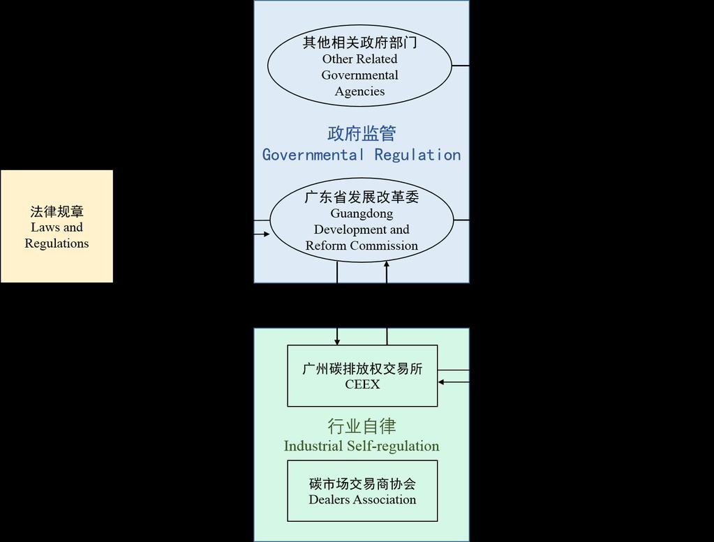 3. 广东碳市场监管体系 现有监管框架