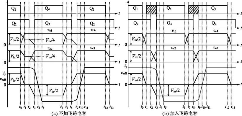 1 2 三电平直流变换器的发展概况 图 1.14 基本半桥 TL 变换器的主要工作波形 从上面的分析可以看出, 当一只开关管 ( 如 Q 1 ) 关断时, 有三只开关管 ( 如 Q1 Q 3 和 Q4 ) 的结电容参与谐振工作 文献 [13] 在该变换器中引入一只飞跨电容, 即图 1.13 中虚线所示的 Cs s, 稳态工作时,Css 的电压为 V in /2 该变换器的主要波形如图 1.