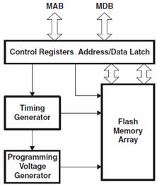 3.11 Flash 模块 MSP430F6638 芯片中集成的 256KB FLASH 存储器可以按字节 (byte) 字 (2-bytes) 双字 (4-bytes) 寻址或编程, 控制器集成了编程与擦除功能 FLASH 模块包含 3 个寄存器 一个定时器以及一个产生编程与擦写电压的电压生成器 3.11.1 Lab11-1 Flash 实验 3.11.1.1 实验介绍 本次实验应用了 MSP430F6638 的 Flash 读写功能, 实现了在片内闪存地址中写入数据, 通过这些数据对 GPIO 管脚寄存器进行了配置, 并点亮了对应的 LED 灯 311.