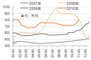 一 2010 年的煤炭市场回顾 : 总体基本平衡 煤炭价格走势平稳, 市场平衡为主煤炭市场总体平衡状态, 下游库存一直处于合理水平 煤价一直在高位运行, 表现出了淡季不淡, 旺季不旺的特点,